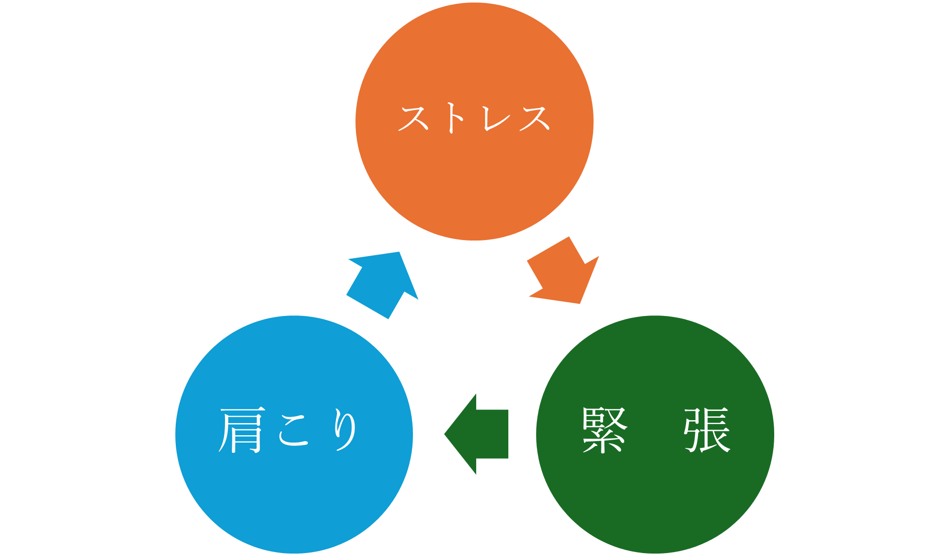 肩こりがストレスを増幅しメンタルを悪化させ、更に肩こりが酷くなる