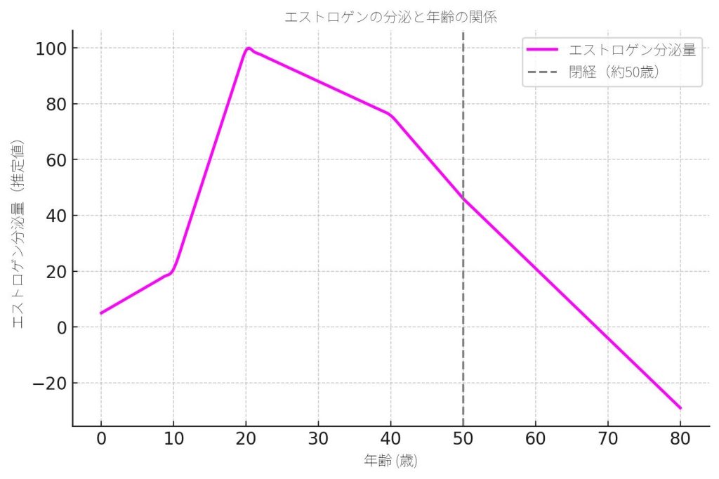 エストロゲンと年齢のグラフ